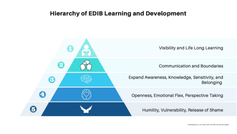 SEU PA Program Builds a Hierarchy of EDIB Learning and Development ...