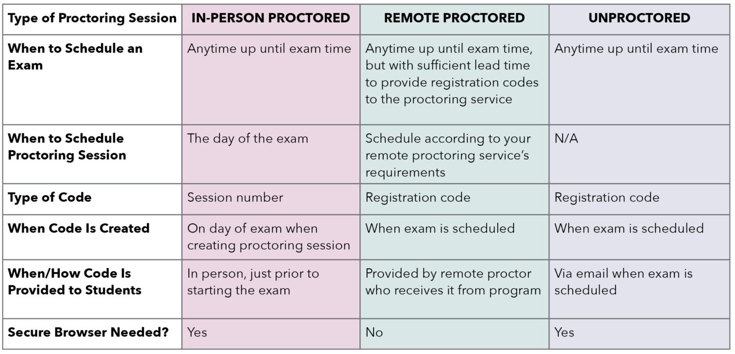 Proctor Code Pin Example Proctor Resources | PAEA
